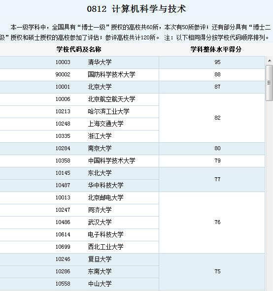 计算机专业大学排名图表